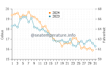 Point Lookout water temp chart in October