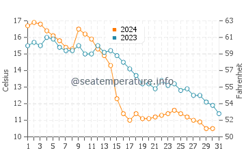Point Michaud water temp chart in October