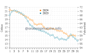 Point Pelee water temp chart in October