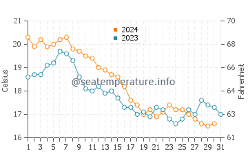Temperature dell'acqua a Point Pleasant Beach ad ottobre