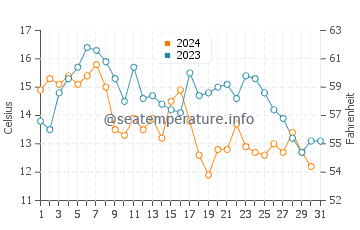 Point Reyes water temp chart in October