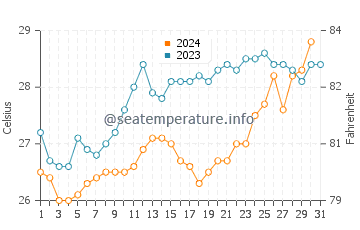 Point Samson water temp chart in October