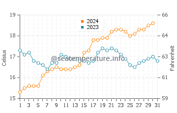 Point Turton water temp chart in October