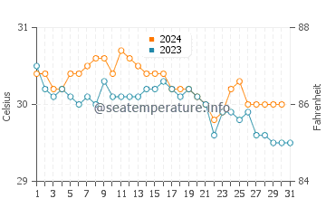 Temperatura da água em Pointe du Bout em outubro