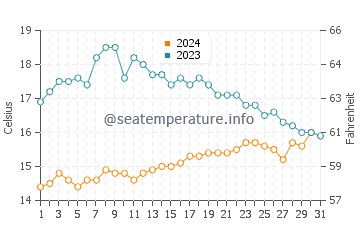 Pointe du Raz water temp chart in October