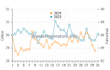 Temperature dell'acqua a Pointe Sarene ad ottobre