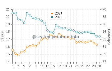 Poio water temp chart in October