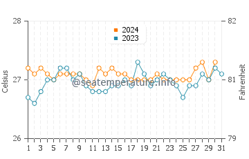 Temperature dell'acqua a Poipu ad ottobre