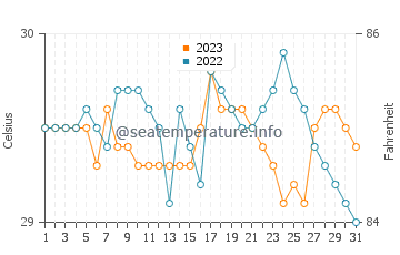 Pola water temp chart in October