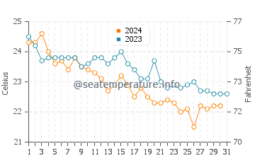 Temperature dell'acqua a Policòro ad ottobre