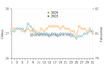 Polihale water temp chart in October