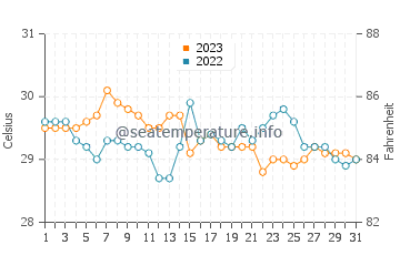 Polillo water temp chart in October