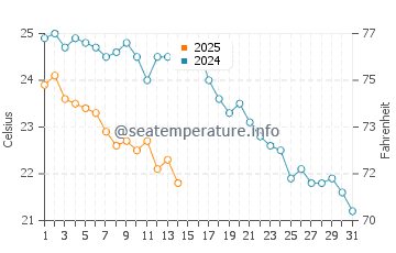 Politika water temp chart in October