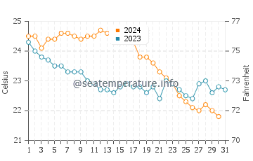 Pollonia water temp chart in October