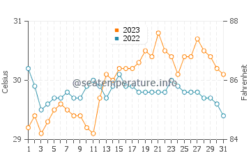 Temperatura vode u Polopina u listopadu