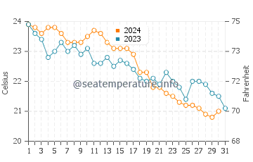 Wassertemperatur Polychrono im Oktober