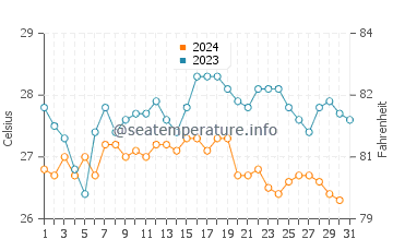 Temperature dell'acqua a Pombas ad ottobre