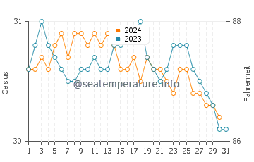 Temperatura da água em Ponce em outubro