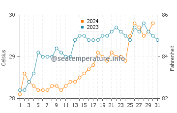 Ponnani water temp chart in October