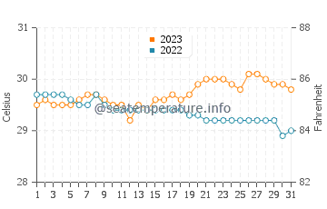 Ponot water temp chart in October