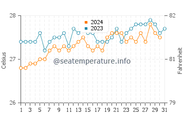 Temperature dell'acqua a Ponta Negra ad ottobre