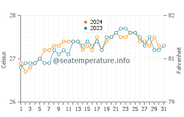 Temperature dell'acqua a Ponta Verde ad ottobre