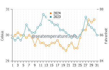 Pontian Kechil water temp chart in October