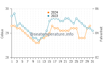 Pontianak water temp chart in October