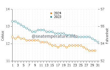 Poolewe water temp chart in October