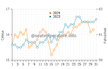Poor Knights Islands water temp chart in October