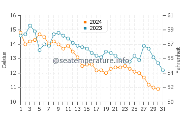 Popham Beach water temp chart in October