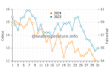 Poplar Beach water temp chart in October