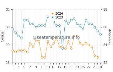 Popoyo water temp chart in October