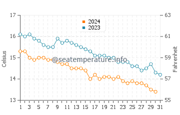 Poppit Sands Beach water temp chart in October