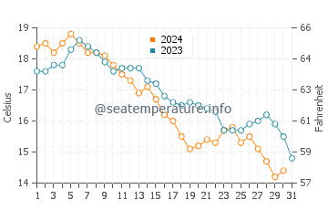 Popponesset water temp chart in October