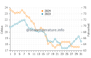 Poquoson water temp chart in October
