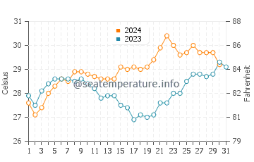 Porbandar water temp chart in October