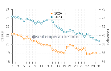Porec water temp chart in October