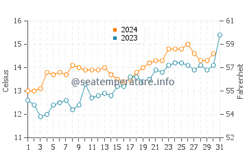 Porirua water temp chart in October