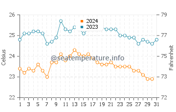 Wassertemperatur Poris de Abona im Oktober