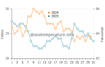 Temperature dell'acqua a Porlamar ad ottobre