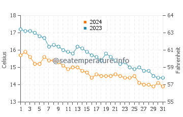 Porlock water temp chart in October