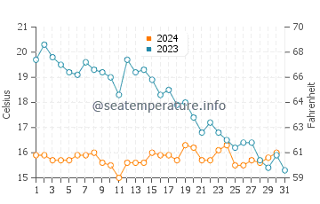 Temperatura da água em Pornichet em outubro