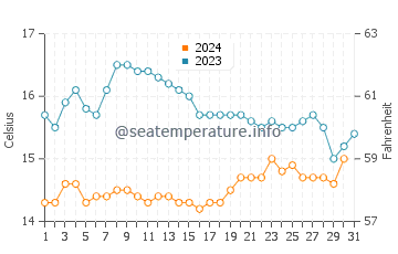Porspoder water temp chart in October