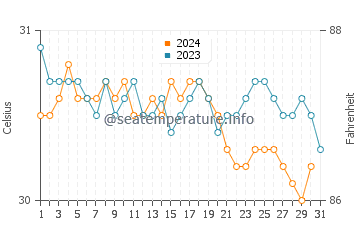 Port A Piment water temp chart in October