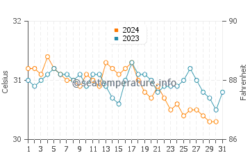 Temperatura da água em Porto Príncipe em outubro