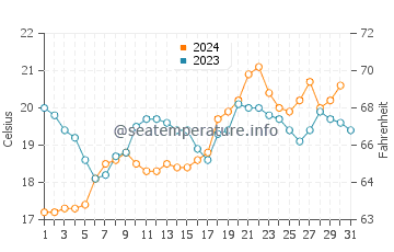 Port Augusta water temp chart in October