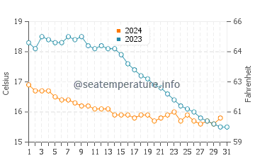 Temperature dell'acqua a Port-Bail-sur-Mer ad ottobre