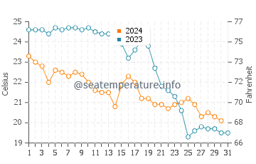 Port Balis water temp chart in October