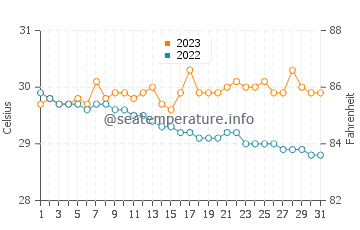 Port Barton water temp chart in October